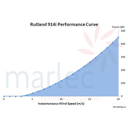 Rutland 914i 12V Performance