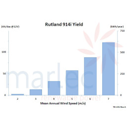 Rutland 914i 24V Performance