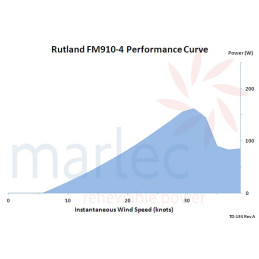 Rutland FM910-4 12V Performance
