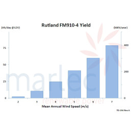 Rutland FM910-4 12V Yeild