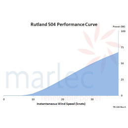 Rutland 504 Windcharger 12V