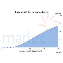 Rutland 504 Windcharger 12V Performance