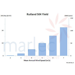 Rutland 504 Windcharger 12V Yeild